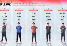 Đội hình tiêu biểu LPL Mùa Hè 2021 nhiều người hâm mộ mong chờ