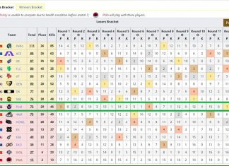 Đội tuyển PUBG Thái Lan bị gấu trắng tấn công trong giải đấu PGC