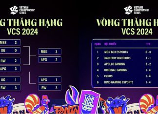 Vòng Thăng Hạng VCS 2024: Xác định 2 đội tuyển cuối cùng