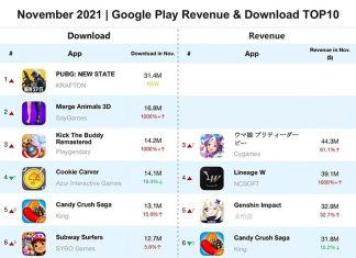 Bảng xếp hạng doanh thu tải xuống của các cửa hàng ứng dụng phổ biến trong tháng 11